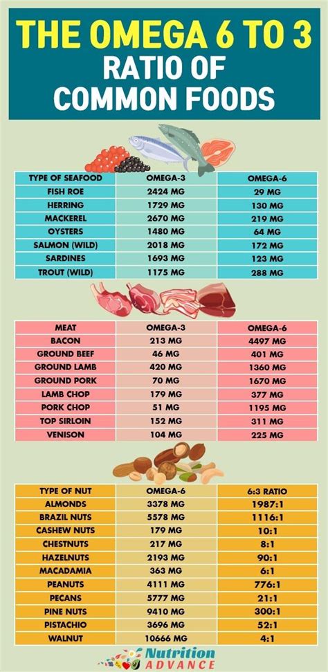 omega 6 to 3 chart.